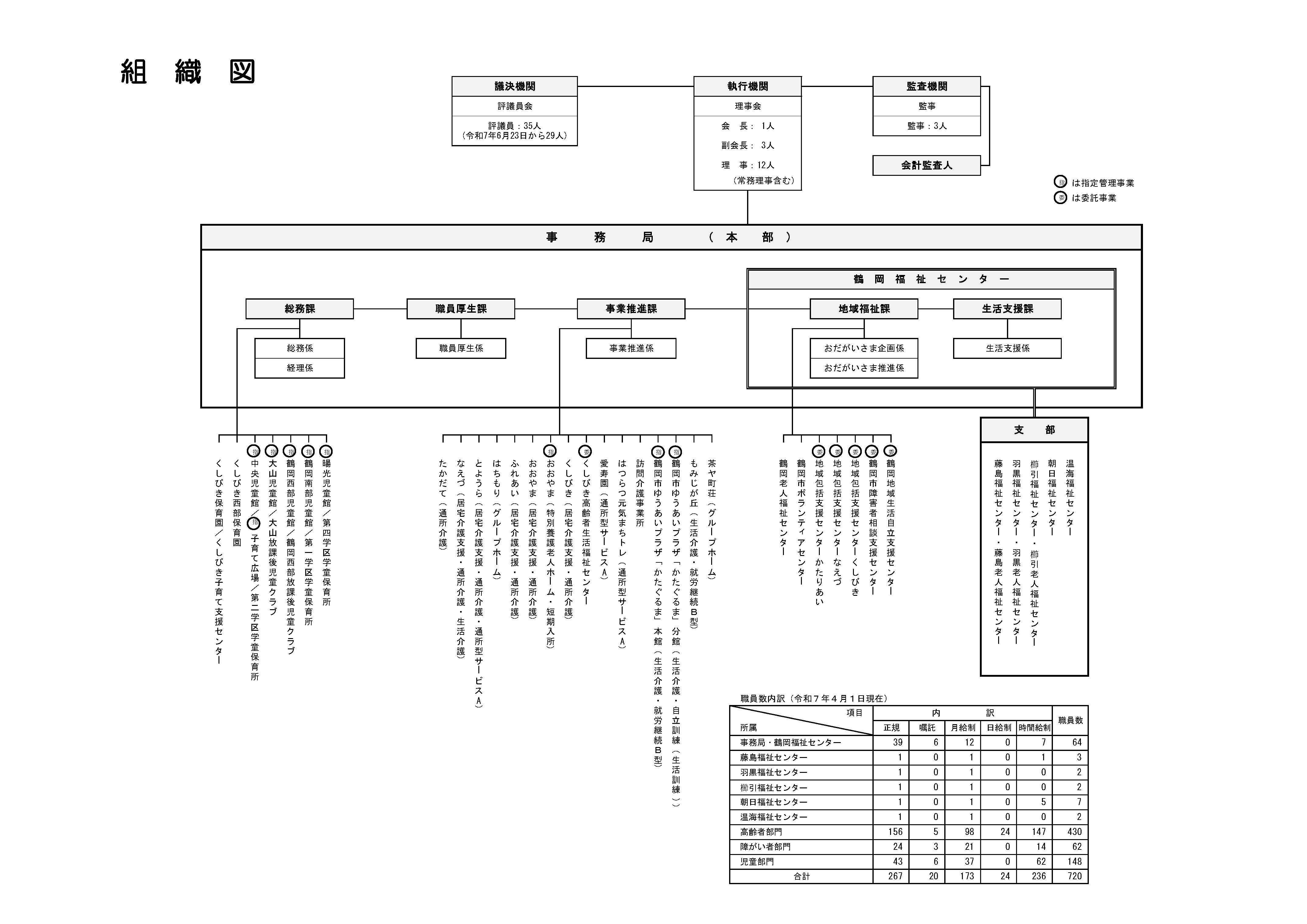 組織図